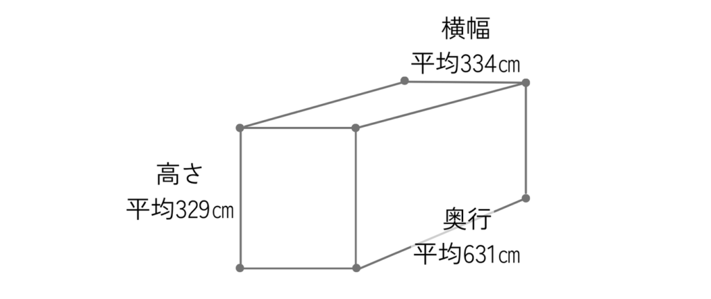 ガレージのサイズの平均