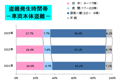 車の盗難時間帯